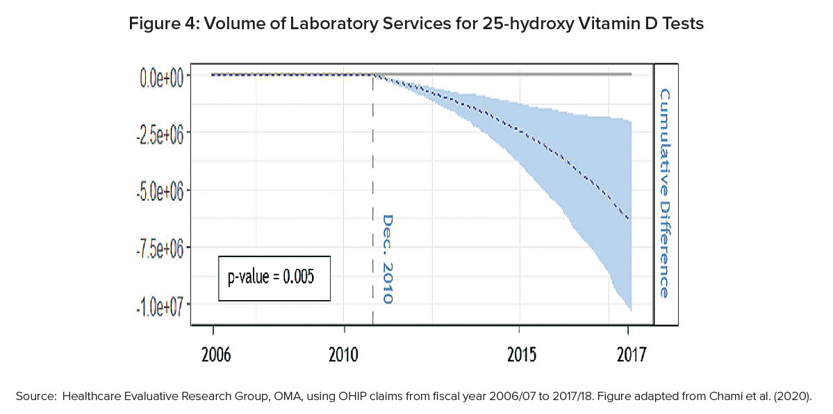 Graph showing a 73% reduction in testing of 25-hydroxy vitamin D 