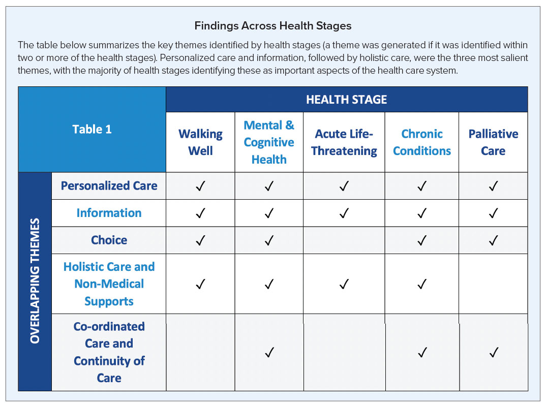 Key themes identified by health stages: personalized care and information, holistic care.