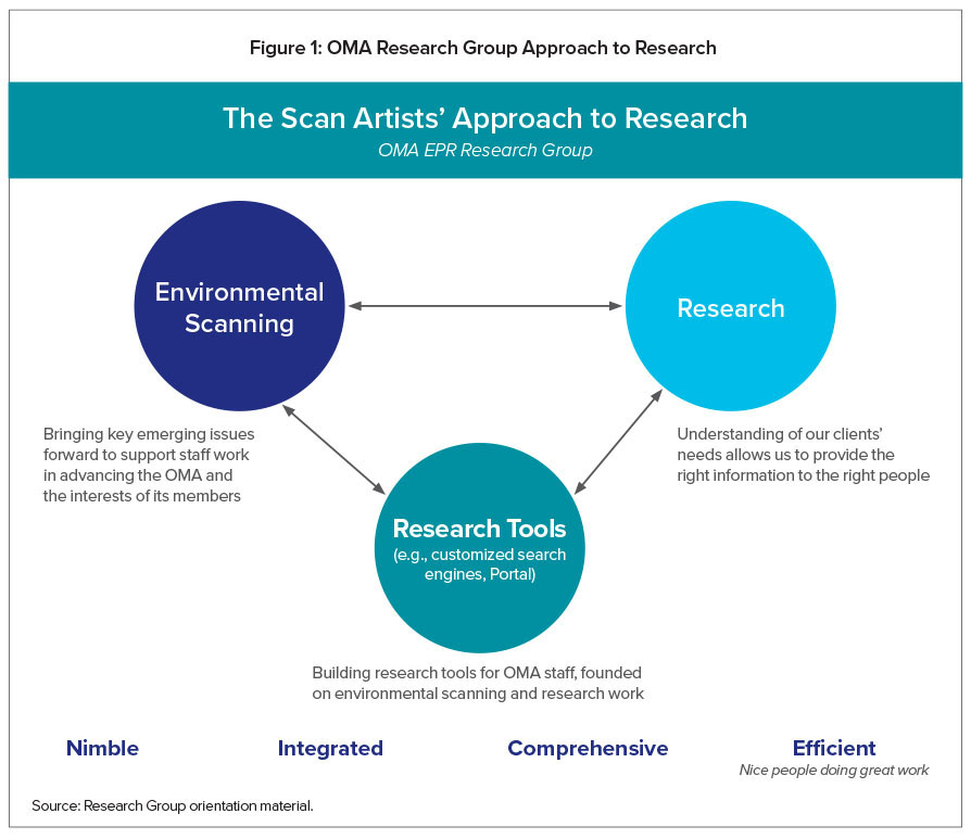 Figure 1. OMA Research Group Approach to Research