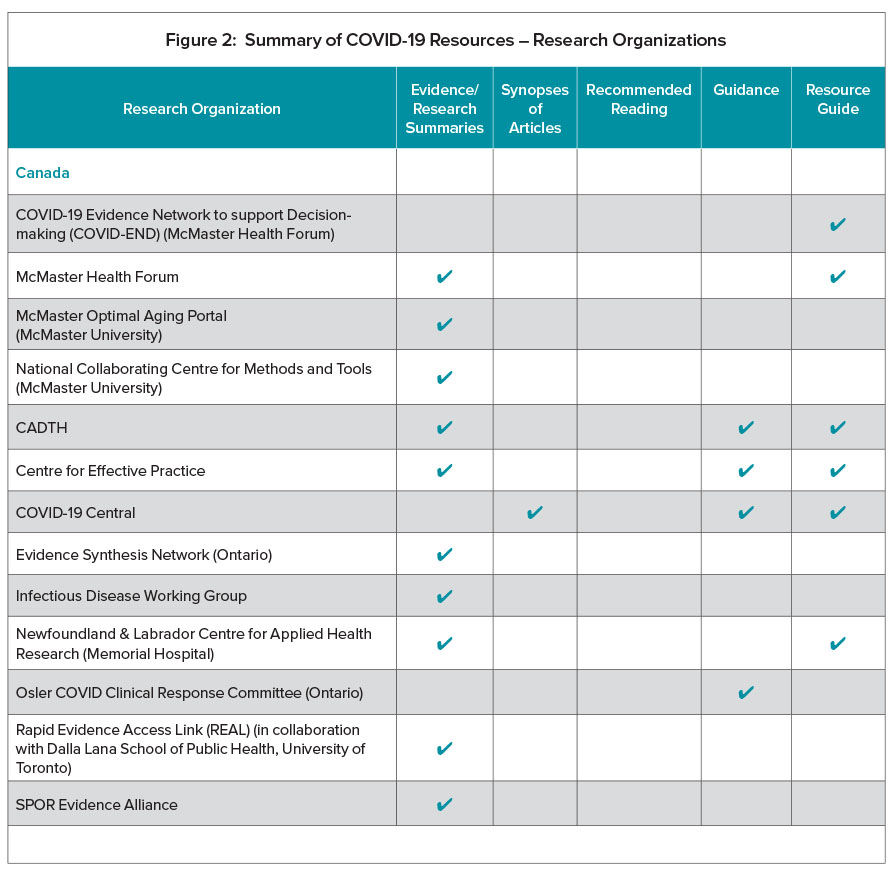 Figure 2. Summary of COVID-19 Resources - Research Organizations