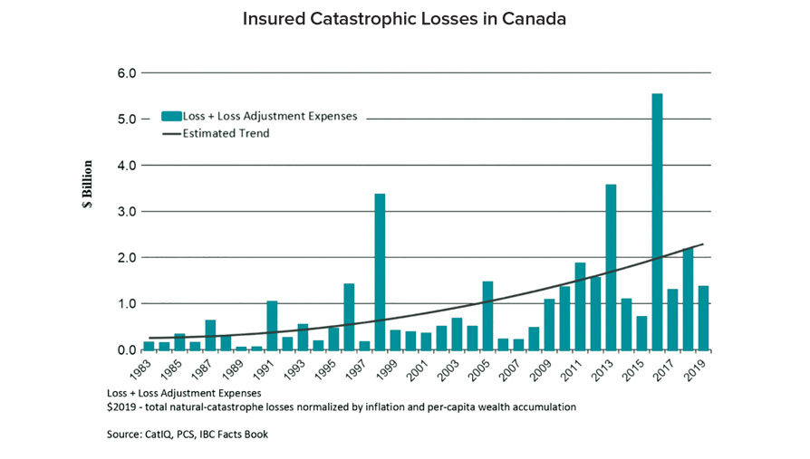 chart depicting insured catastrophic losses in Canada trending upward