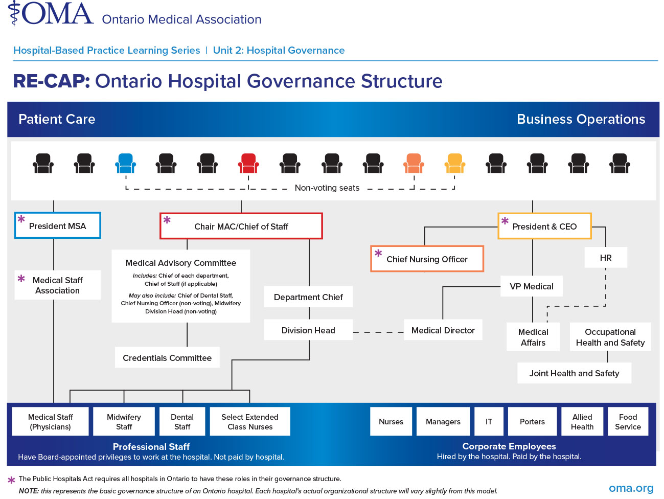 Ontario Hospital Governance Structure