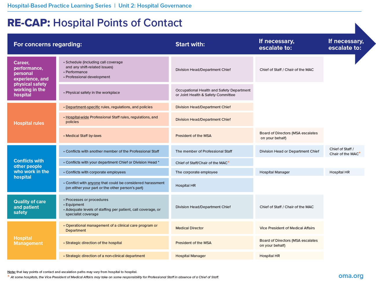 Hospital Points of Contact