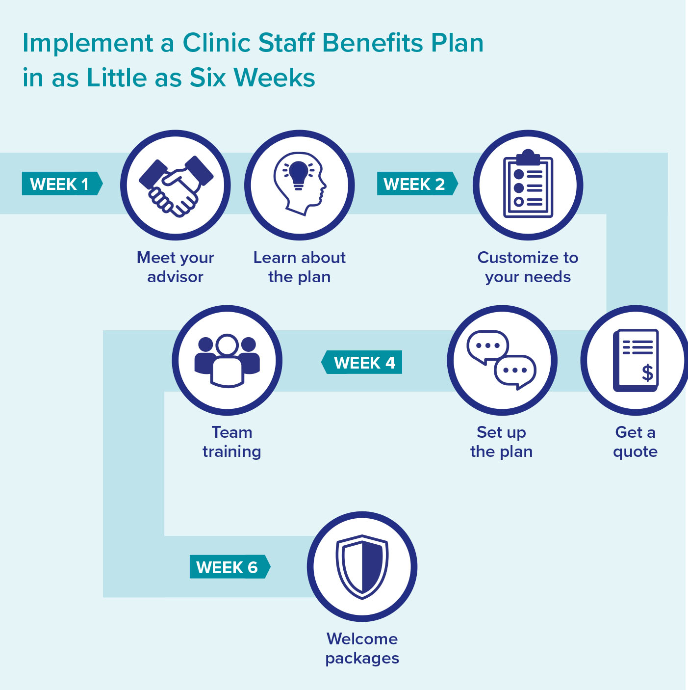 Implement a Clinic Staff Benefits Plan in as little as six weeks
