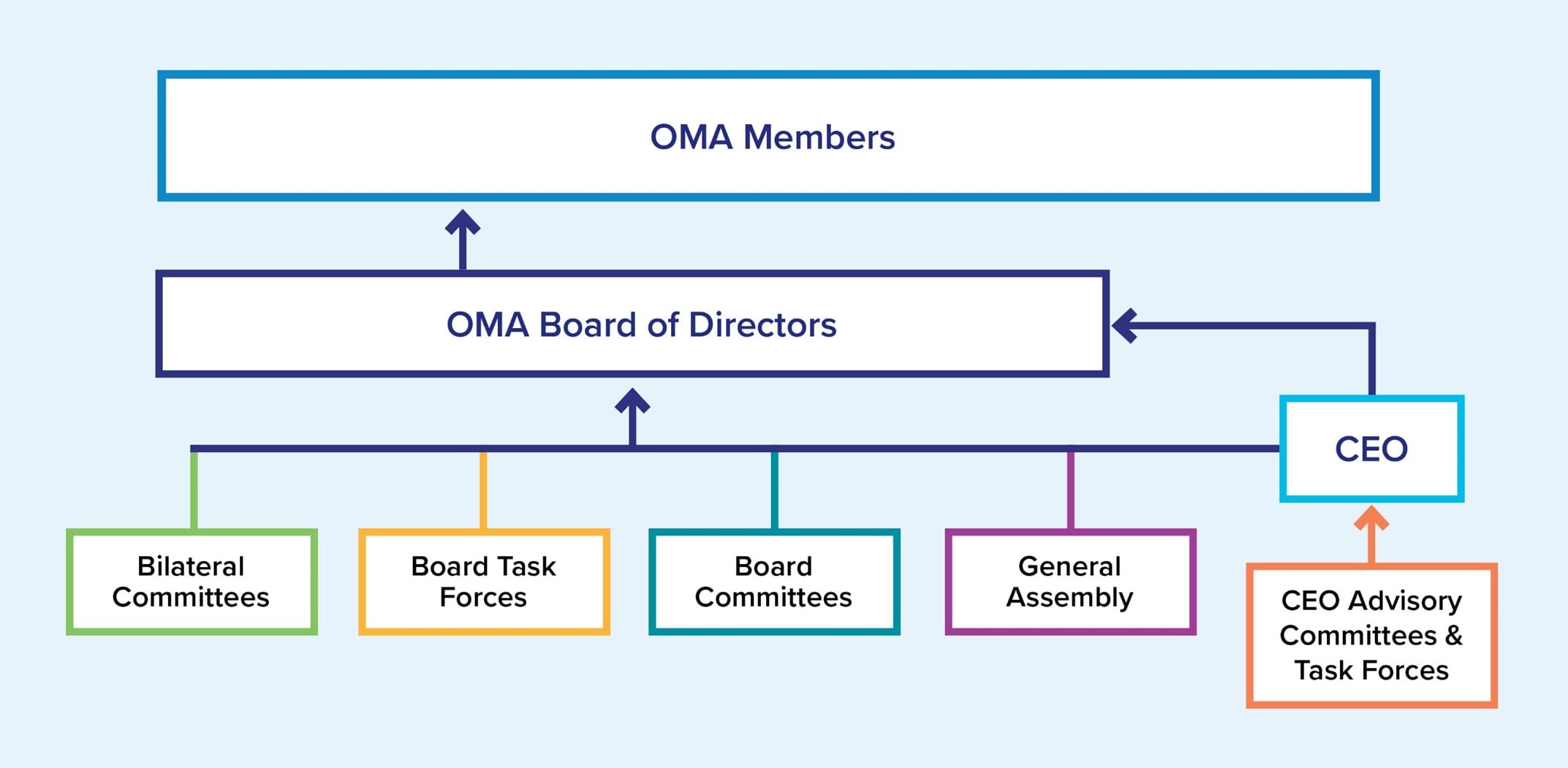 Committee organizational chart for the Ontario Medical Association.
