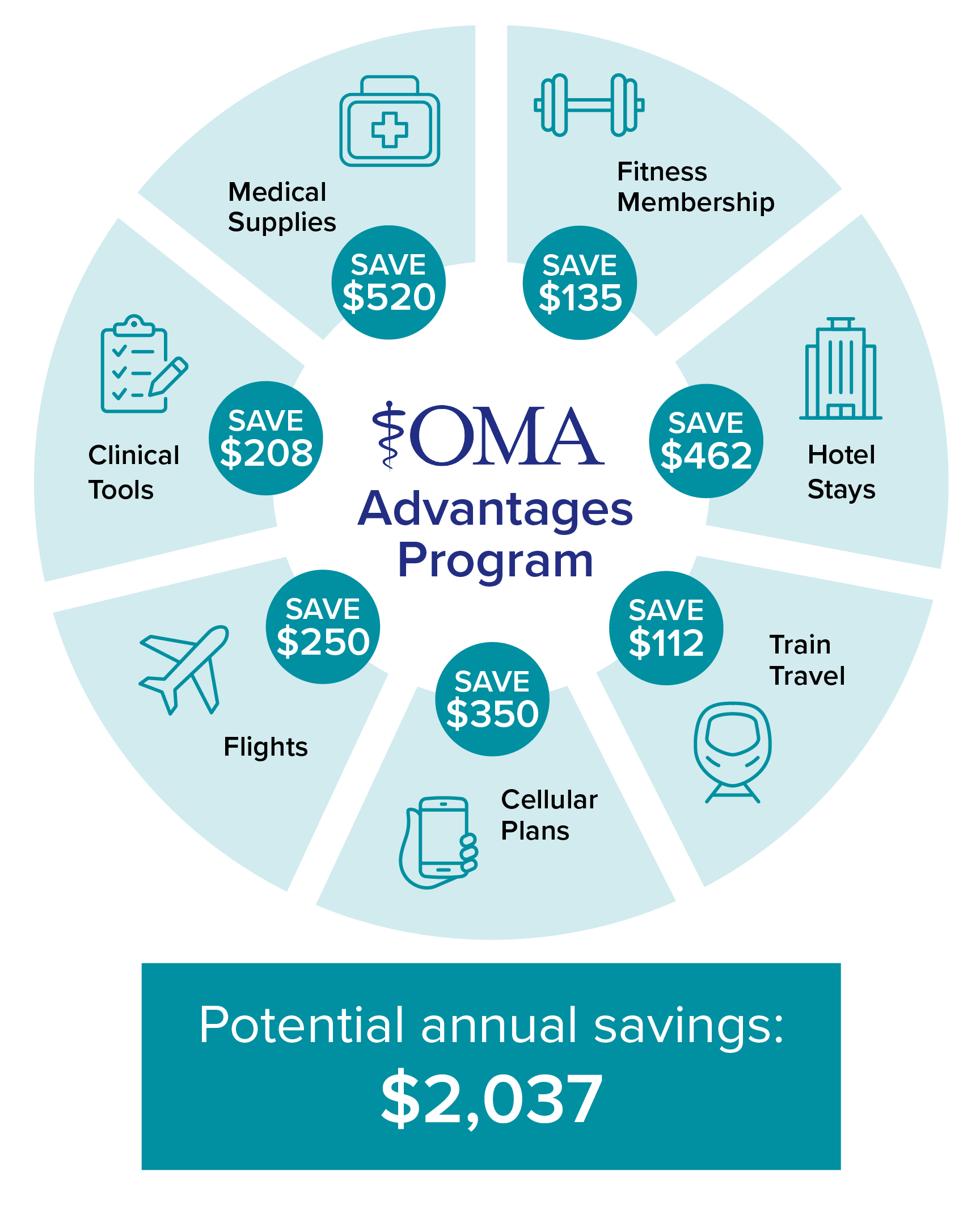A graphic showing the potential savings of the OMA's Advantages Program.