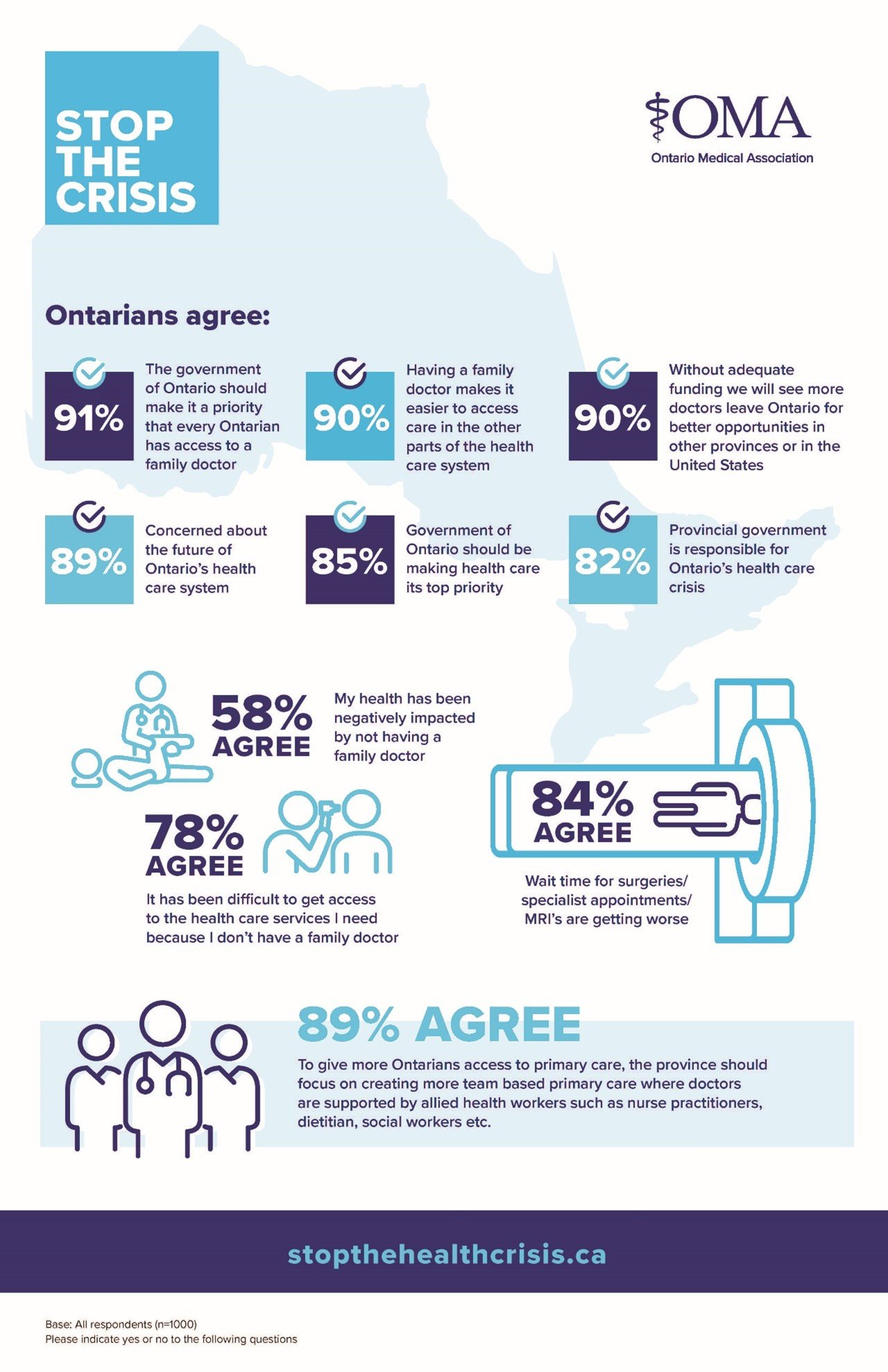 Infographic highlights Ontarians' agreement on health care access issues, emphasizing the need for more family doctors and improved services.
