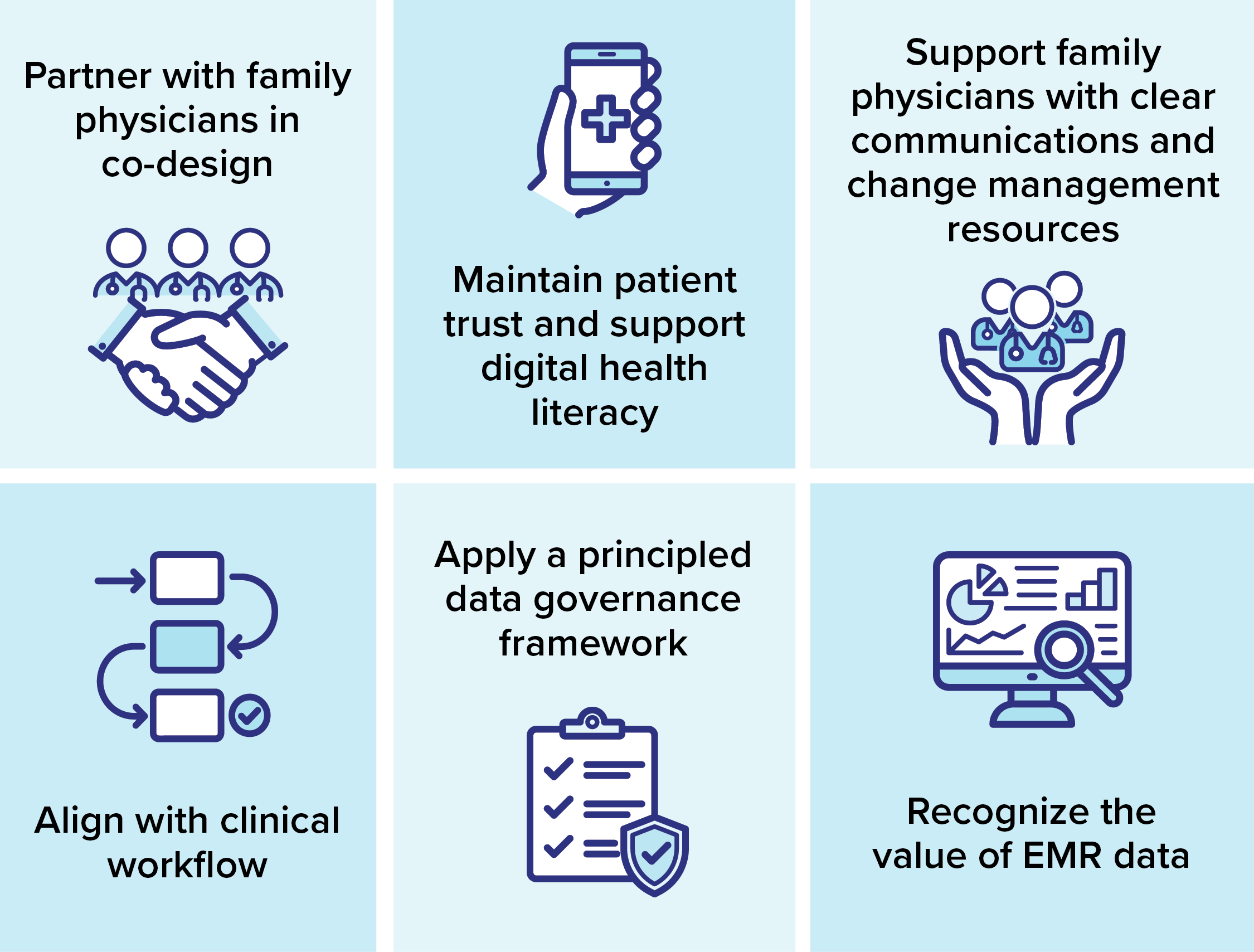 Infographic illustrating PCMR implementation recommendations: physician co-design, patient trust, physician support, workflow alignment, data governance, and recognition of EMR data value.