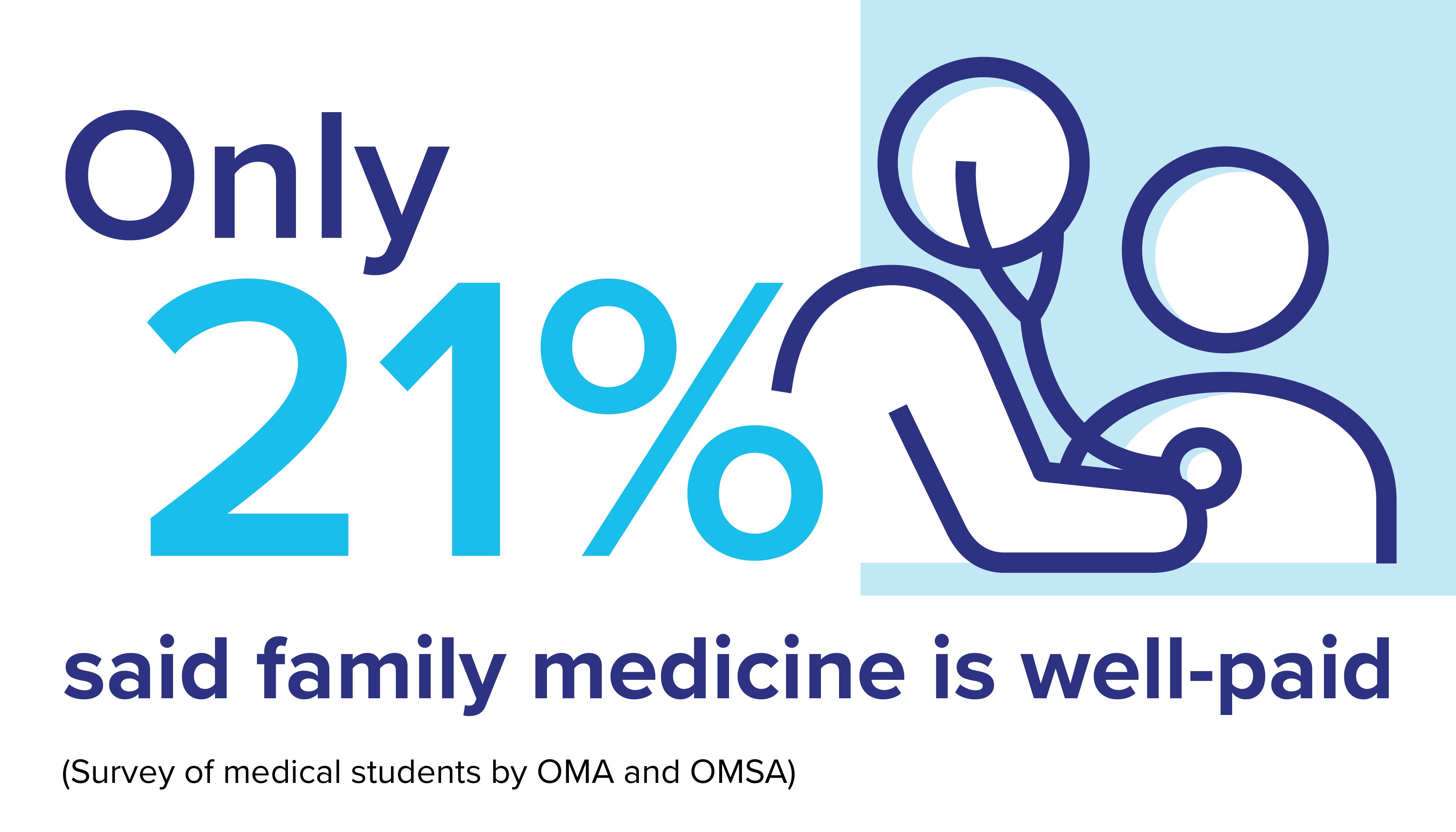A graphic showing a physician figure with a stethoscope on a patient, beside text reading: "Only 21% said family medicine is well-paid (Survey of medical students by OMA and OMSA)