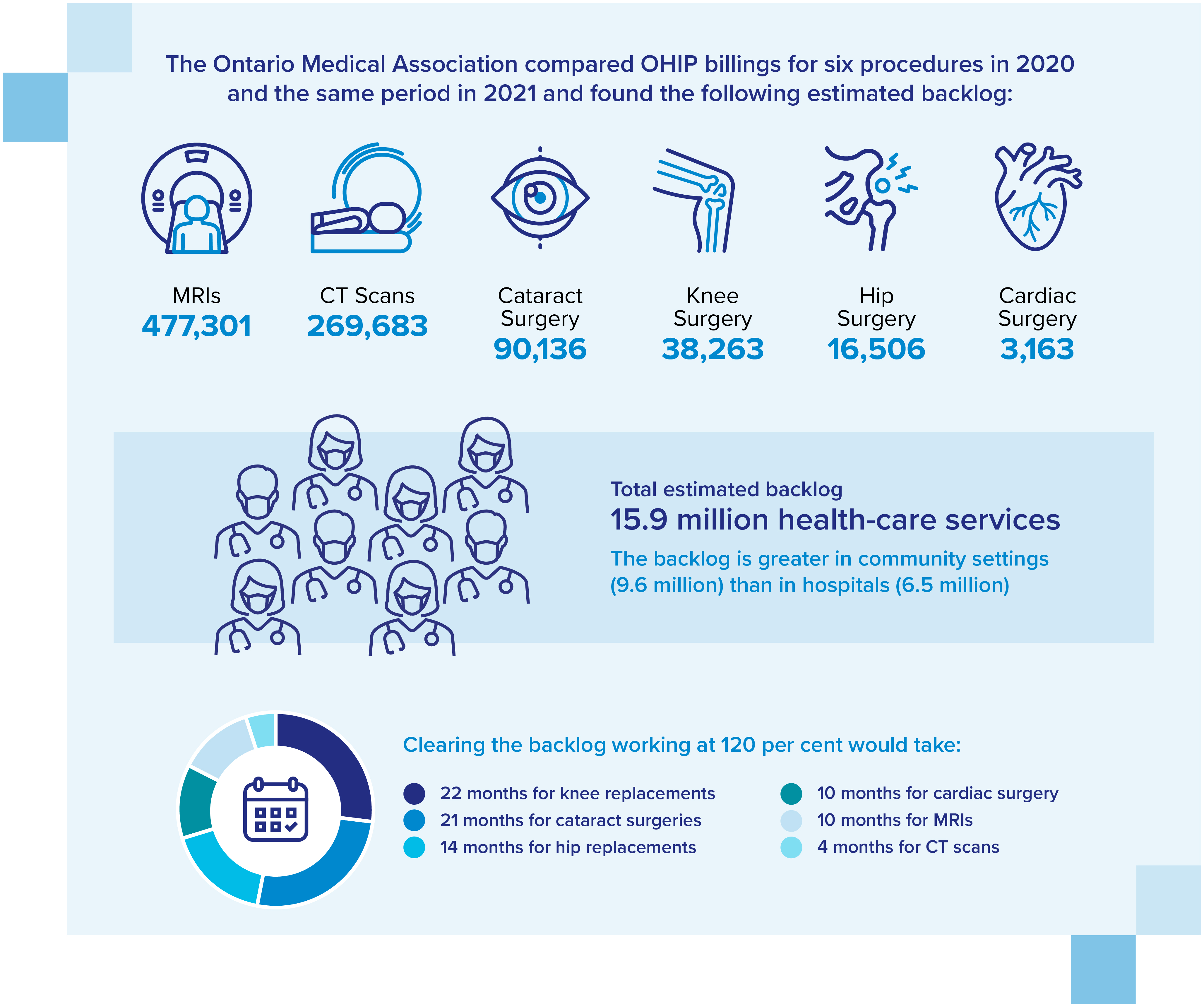 estimated backlog of almost 16 million health-care services