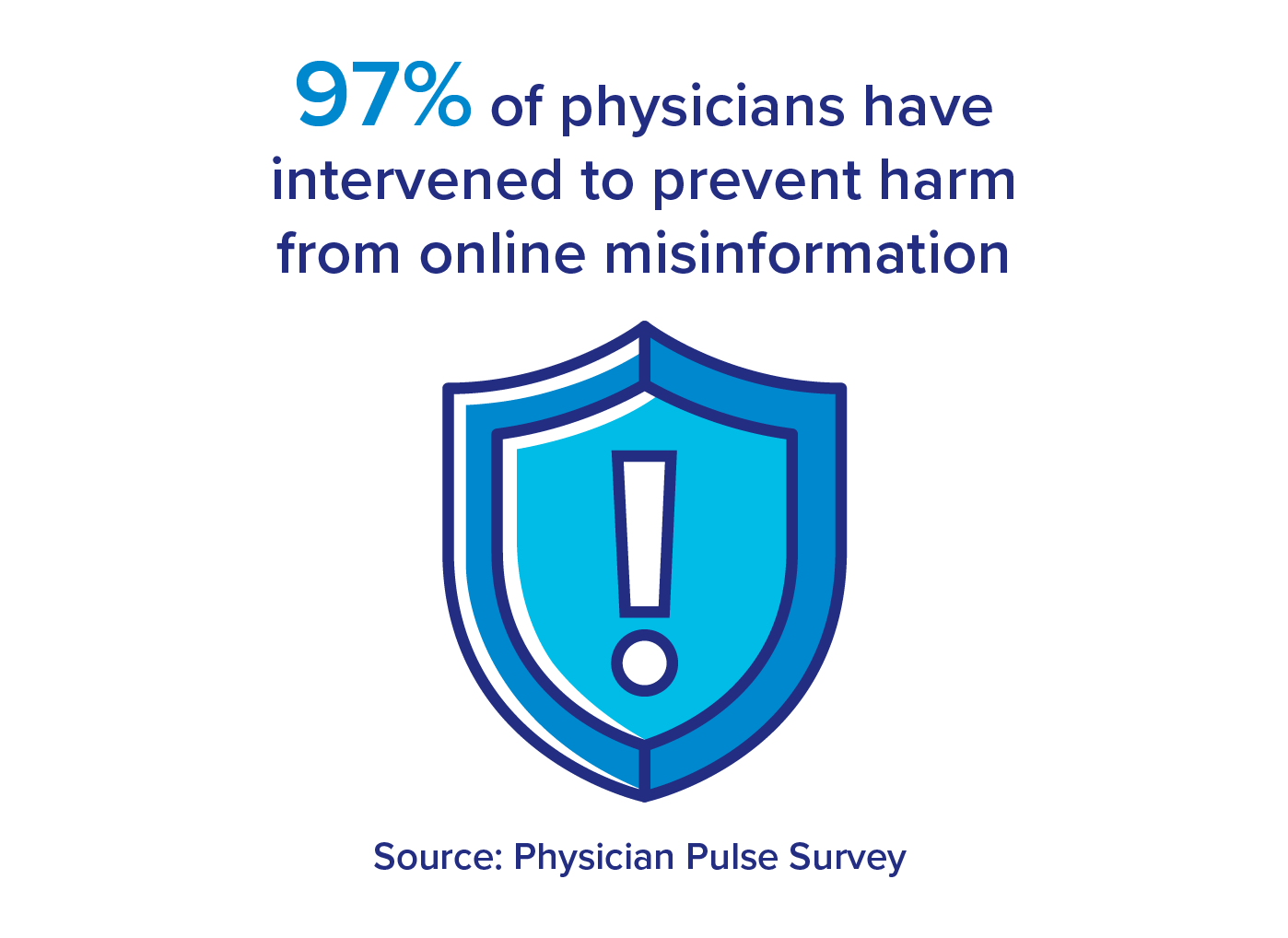 Graphic with a blue shield icon containing an exclamation mark highlights that 97% of physicians have intervened to prevent harm from online misinformation. Blue text emphasizes the high percentage and cites Physician Pulse Survey as the source.