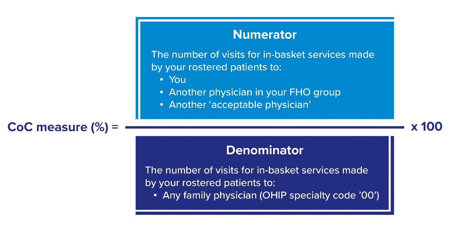Infographic explaining continuity of care measure: numerator is visits by rostered patients to their physician or care team, denominator is visits to any family physician, shown as a percentage calculation