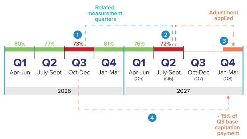 Continuity of care payment adjustment timeline showing related measurement quarters