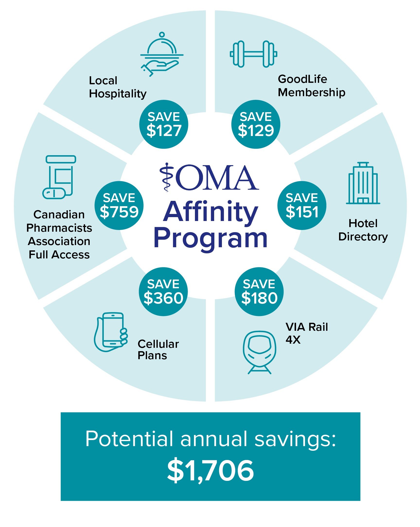 A graphic shows the potential annual savings available to members through OMA Advantages.
