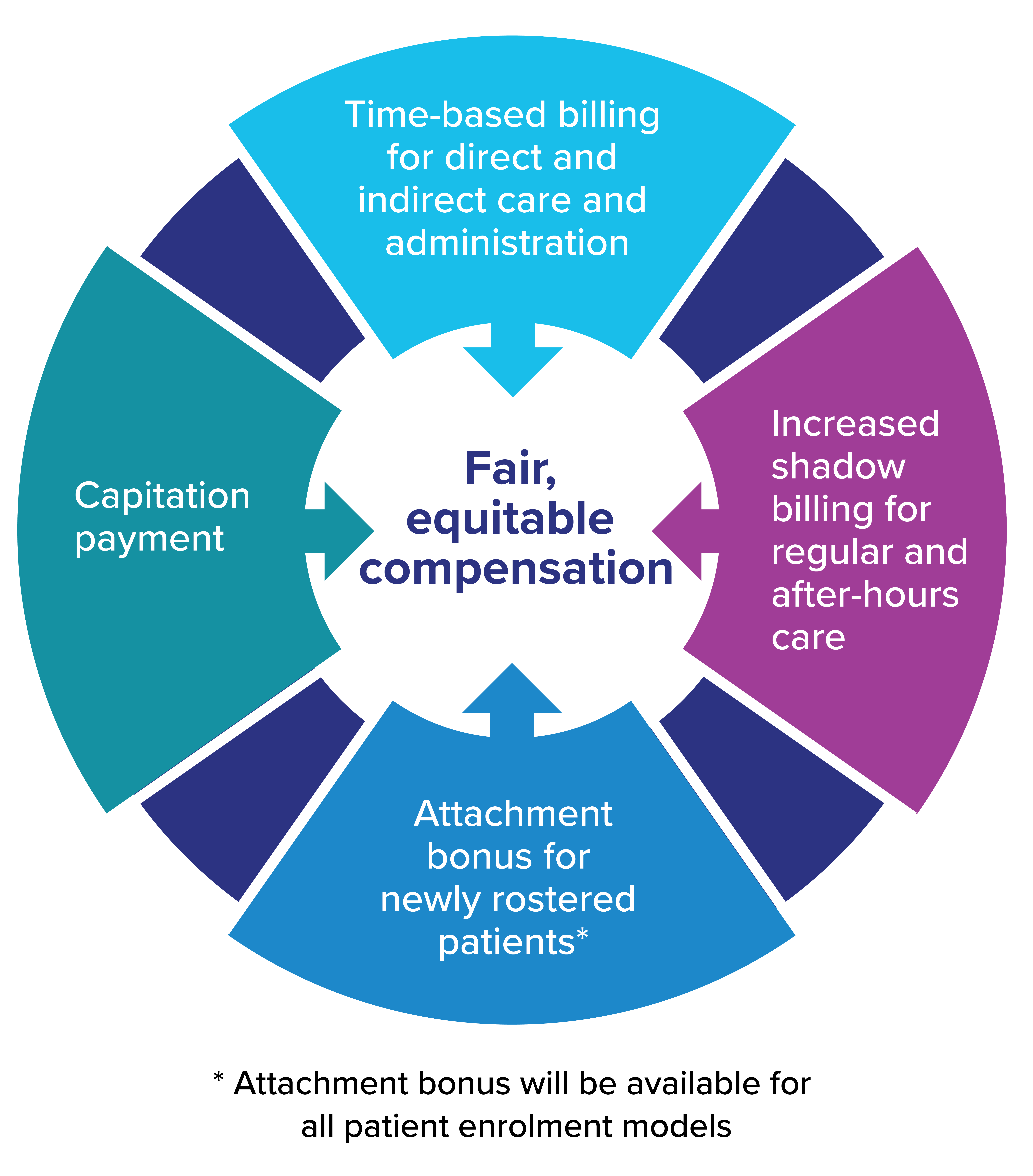 The text 'Fair, equitable compensation' appears in the middle of a circular diagram, with arrows pointing inward